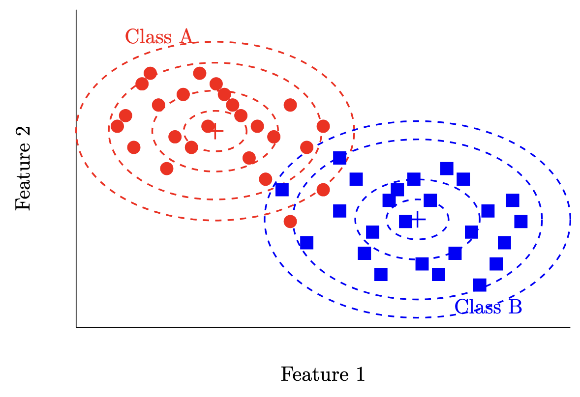 Gaussian MLE Class