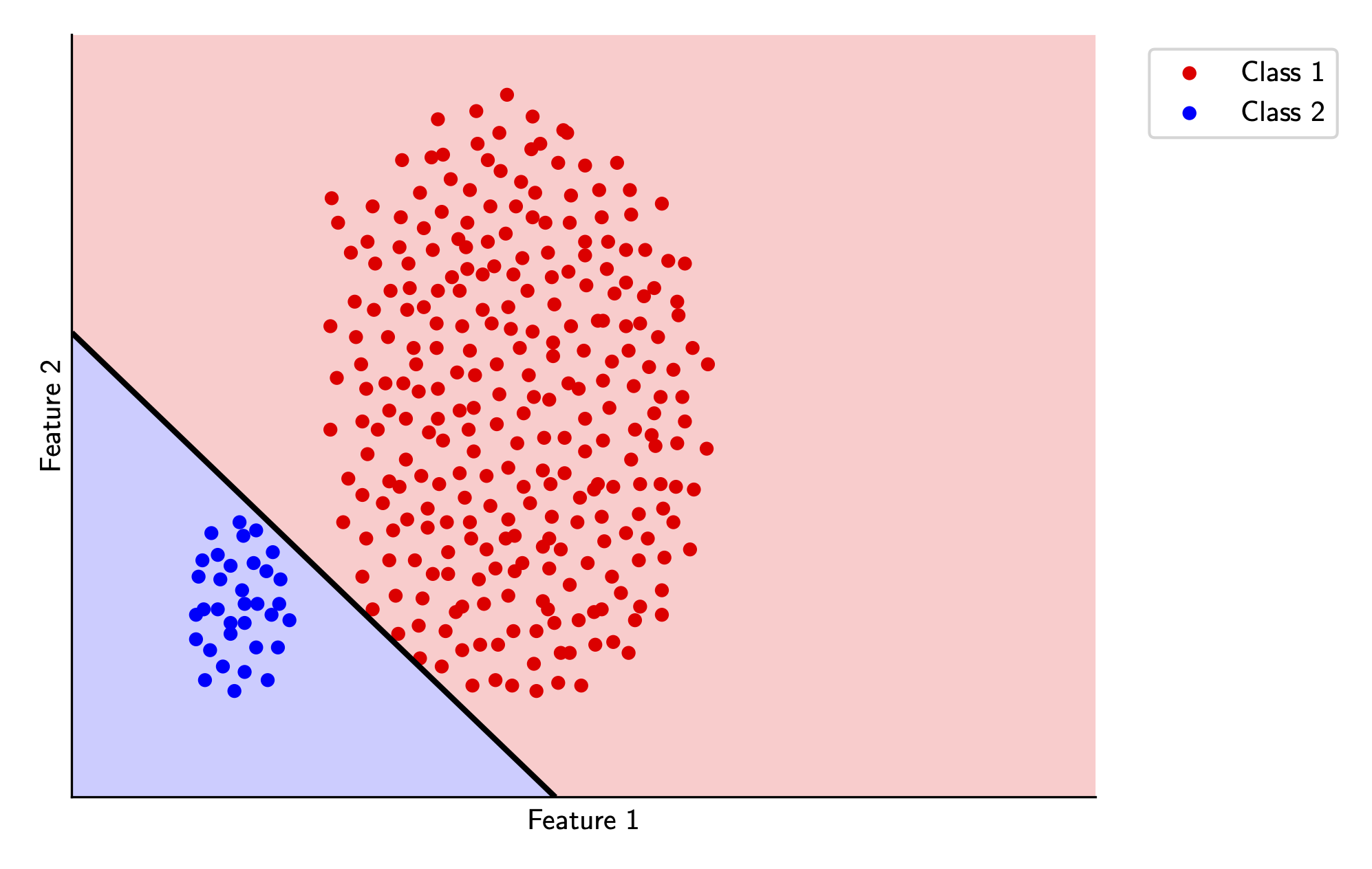 Perceptron Classifier