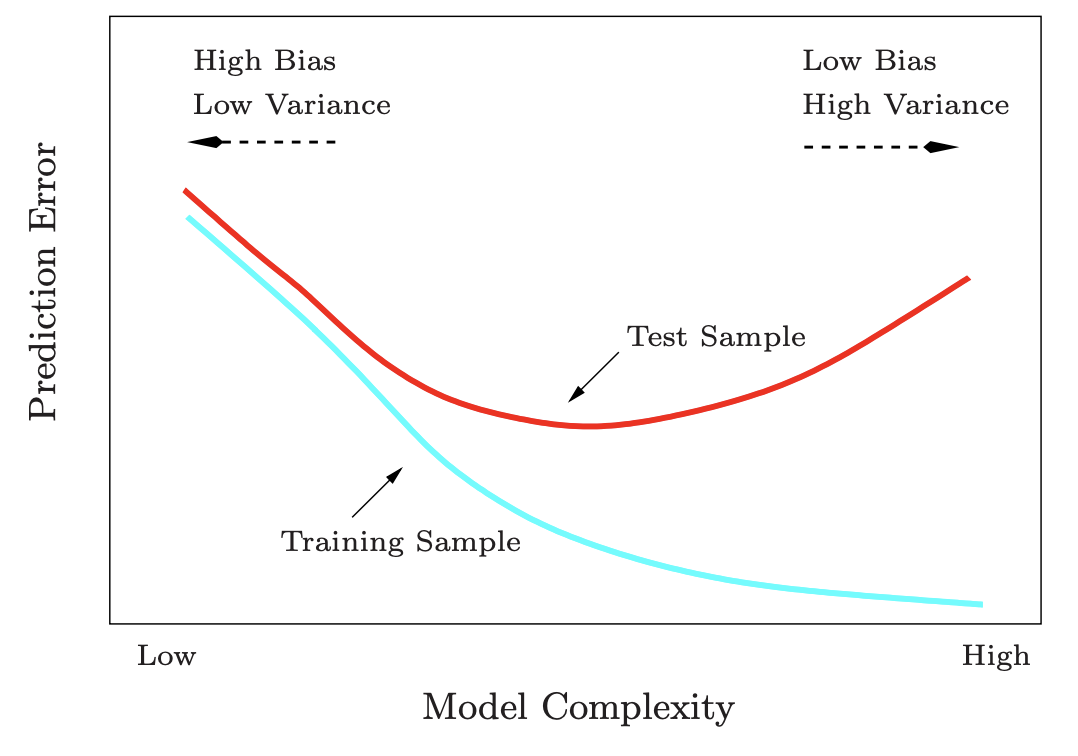 bias-variance-tradeoff